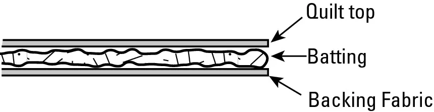Figure 1-1: The layers are what make a quilt.
